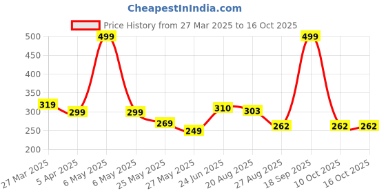 myntra.com MooNKids Infant Pack Of 3 Printed Cotton Basic Briefs MK_Bloomer_39 moonkids Price History Graph from 27 Mar 2025 to 15 Oct 2025