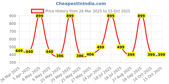 myntra.com MooNKids Infant Pack Of 6 Printed Cotton Basic Briefs MK_Bloomer_612 moonkids Price History Graph from 26 Mar 2025 to 14 Oct 2025