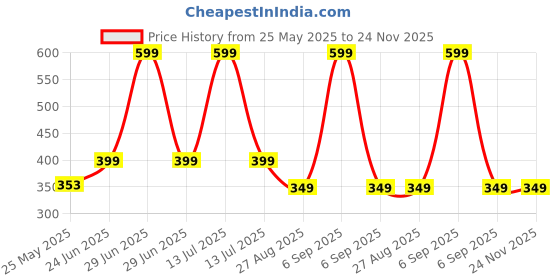 myntra.com MooNKids Infants Pack Of 3 Graphic Printed Cotton Basic Vests moonkids Price History Graph from 25 May 2025 to 24 Nov 2025