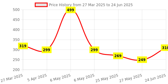 myntra.com MooNKids Infants Pack Of 3 Printed Cotton Basic Briefs MK_Bloomer_311 moonkids Price History Graph from 27 Mar 2025 to 24 Jun 2025