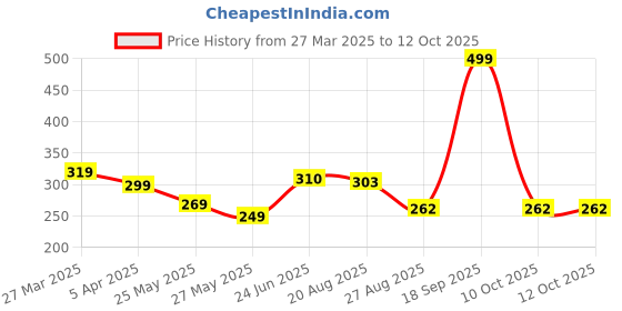 myntra.com MooNKids Infants Pack Of 3 Printed Cotton Basic Briefs MK_Bloomer_320 moonkids Price History Graph from 27 Mar 2025 to 12 Oct 2025
