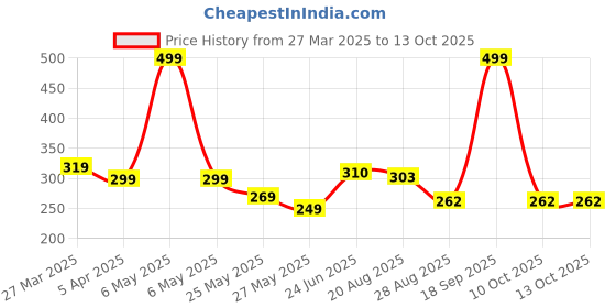 myntra.com MooNKids Infants Pack Of 3 Printed Cotton Basic Briefs MK_Bloomer_37 moonkids Price History Graph from 27 Mar 2025 to 12 Oct 2025