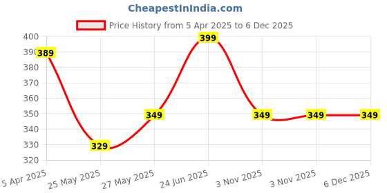 myntra.com MoonKids Infants Pack Of 3 Printed Cotton Basic Vests moonkids Price History Graph from 5 Apr 2025 to 5 Dec 2025