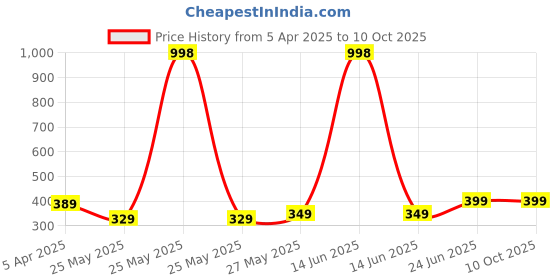 myntra.com MoonKids Infants Pack Of 3 Printed Cotton Basic Vests moonkids Price History Graph from 5 Apr 2025 to 10 Oct 2025