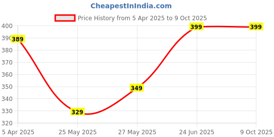 myntra.com MoonKids Infants Pack Of 3 Printed Cotton Basic Vests moonkids Price History Graph from 5 Apr 2025 to 9 Oct 2025