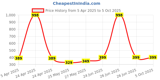 myntra.com MoonKids Infants Pack Of 3 Printed Cotton Basic Vests moonkids Price History Graph from 5 Apr 2025 to 4 Oct 2025