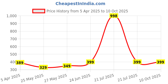 myntra.com MoonKids Infants Pack Of 3 Printed Cotton Basic Vests moonkids Price History Graph from 5 Apr 2025 to 9 Oct 2025
