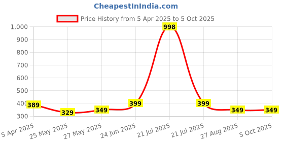 myntra.com MoonKids Infants Pack Of 3 Printed Cotton Basic Vests moonkids Price History Graph from 5 Apr 2025 to 4 Oct 2025