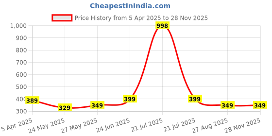 myntra.com MoonKids Infants Pack Of 3 Printed Cotton Basic Vests moonkids Price History Graph from 5 Apr 2025 to 26 Nov 2025