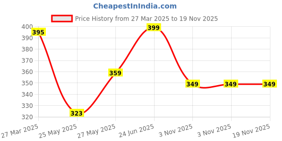 myntra.com MoonKids Infants Pack Of 3 Printed Cotton Basic Vests moonkids Price History Graph from 27 Mar 2025 to 19 Nov 2025