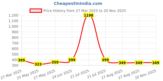 myntra.com MoonKids Infants Pack Of 3 Printed Cotton Basic Vests moonkids Price History Graph from 27 Mar 2025 to 20 Nov 2025