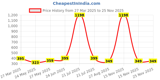 myntra.com MoonKids Infants Pack Of 3 Printed Cotton Basic Vests moonkids Price History Graph from 27 Mar 2025 to 24 Nov 2025