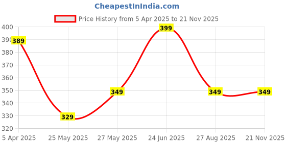 myntra.com MoonKids Infants Pack Of 3 Printed Cotton Basic Vests moonkids Price History Graph from 5 Apr 2025 to 19 Nov 2025