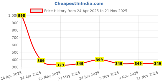 myntra.com MoonKids Infants Pack Of 3 Printed Cotton Basic Vests moonkids Price History Graph from 24 Apr 2025 to 21 Nov 2025