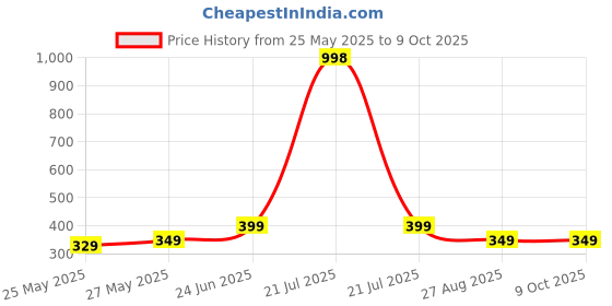 myntra.com MoonKids Infants Pack Of 3 Printed Cotton Basic Vests moonkids Price History Graph from 25 May 2025 to 8 Oct 2025