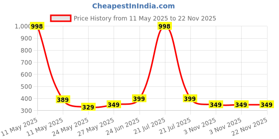 myntra.com MoonKids Infants Pack Of 3 Printed Cotton Basic Vests moonkids Price History Graph from 11 May 2025 to 22 Nov 2025