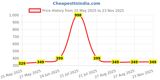 myntra.com MoonKids Infants Pack Of 3 Printed Cotton Basic Vests moonkids Price History Graph from 25 May 2025 to 23 Nov 2025