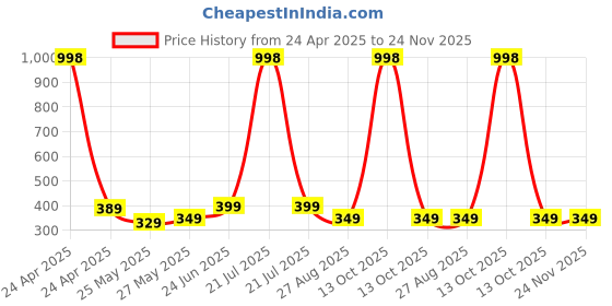 myntra.com MoonKids Infants Pack Of 3 Printed Cotton Basic Vests moonkids Price History Graph from 24 Apr 2025 to 23 Nov 2025