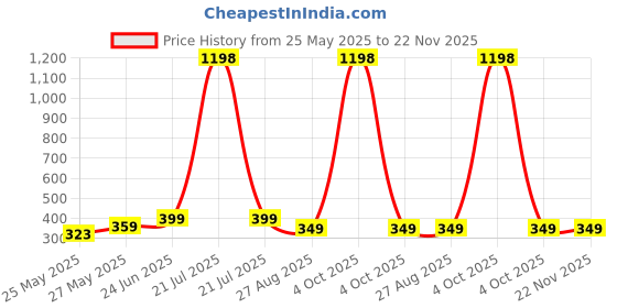 myntra.com MoonKids Infants Pack Of 3 Printed Cotton Basic Vests moonkids Price History Graph from 25 May 2025 to 22 Nov 2025