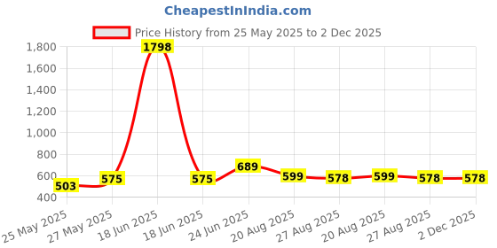 myntra.com MoonKids Infants Pack Of 3 Printed Cotton Basic Vests moonkids Price History Graph from 25 May 2025 to 2 Dec 2025