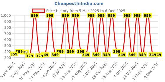 myntra.com MooNKids Infants Pack Of 3 Printed Cotton Basic Vests MK_Vest_342 Pink Navy Coral moonkids Price History Graph from 5 Mar 2025 to 6 Dec 2025