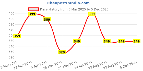 myntra.com MooNKids Infants Pack Of 3 Printed Cotton Basic Vests MK_Vest_343 Navy Lime Powder blue moonkids Price History Graph from 5 Mar 2025 to 4 Dec 2025