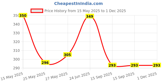 myntra.com MooNKids Infants Pack Of 3 Printed Cotton Boyshort Briefs moonkids Price History Graph from 15 May 2025 to 30 Nov 2025