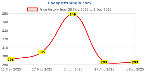 myntra.com MooNKids Infants Pack Of 3 Printed Low Rise Briefs R1-MK_Brief_3 beig pch ylw moonkids Price History Graph from 25 May 2025 to 29 Nov 2025