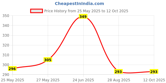 myntra.com MooNKids Infants Pack Of 3 Printed Low Rise Briefs R1-MK_Brief_3 pnk beig pch moonkids Price History Graph from 25 May 2025 to 12 Oct 2025