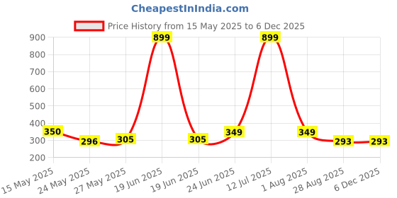 myntra.com MooNKids Infants Pack Of 3 Printed Pure Cotton Boyshort Briefs MK_Brief_3 beig pch ylw moonkids Price History Graph from 15 May 2025 to 5 Dec 2025