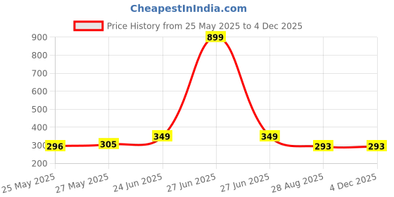 myntra.com MooNKids Infants Pack Of 3 Printed Pure Cotton Low Rise Briefs R1-MK_Brief_3 beig pch blu moonkids Price History Graph from 25 May 2025 to 3 Dec 2025