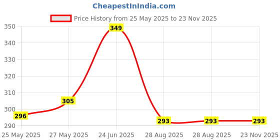 myntra.com MooNKids Infants Pack Of 3 Printed Pure Cotton Low Rise Briefs R1-MK_Brief_3 beig pnk ylw moonkids Price History Graph from 25 May 2025 to 23 Nov 2025
