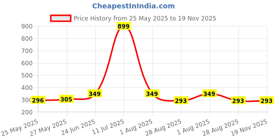 myntra.com MooNKids Infants Pack Of 3 Printed Pure Cotton Low Rise Briefs R1-MK_Brief_3 blu ylw pnk moonkids Price History Graph from 25 May 2025 to 19 Nov 2025
