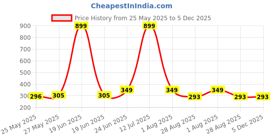 myntra.com MooNKids Infants Pack Of 3 Printed Pure Cotton Low Rise Briefs R1-MK_Brief_3 pch beig ylw moonkids Price History Graph from 25 May 2025 to 5 Dec 2025