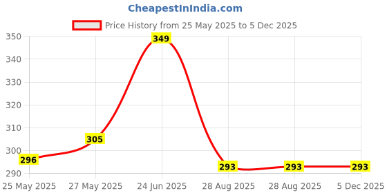 myntra.com MooNKids Infants Pack Of 3 Printed Pure Cotton Low Rise Briefs R1-MK_Brief_3 pnk pch blu moonkids Price History Graph from 25 May 2025 to 4 Dec 2025
