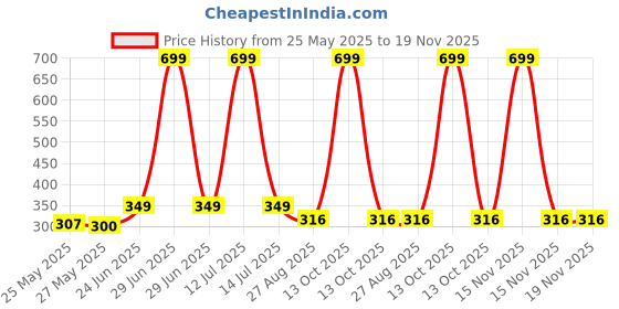myntra.com MooNKids Infants Pack Of 3 Printed Pure Cotton Vests R1-MK_Slip_3 p.blu ylw pnk moonkids Price History Graph from 25 May 2025 to 18 Nov 2025