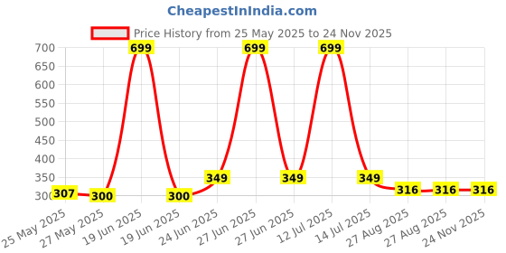 myntra.com MooNKids Infants Pack Of 3 Printed Pure Cotton Vests R1-MK_Slip_3 pnk fucsia p.blu moonkids Price History Graph from 25 May 2025 to 24 Nov 2025