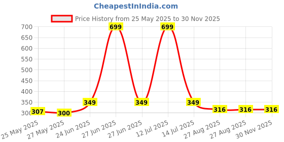myntra.com MooNKids Infants Pack Of 3 Printed Pure Cotton Vests R1-MK_Slip_3 ylw p.blu dep blu moonkids Price History Graph from 25 May 2025 to 29 Nov 2025