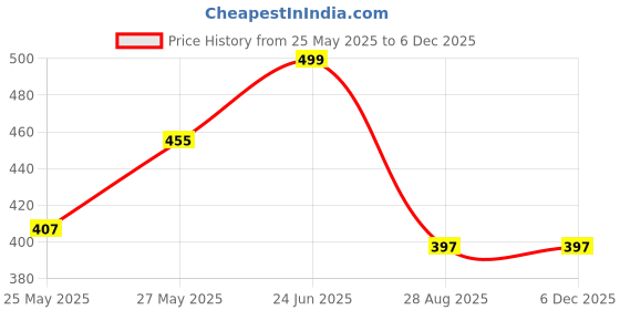 myntra.com MooNKids Infants Pack Of 5 Printed Low Rise Briefs R1-MK_Brief_5 pnk blu pch beig ylw moonkids Price History Graph from 25 May 2025 to 4 Dec 2025