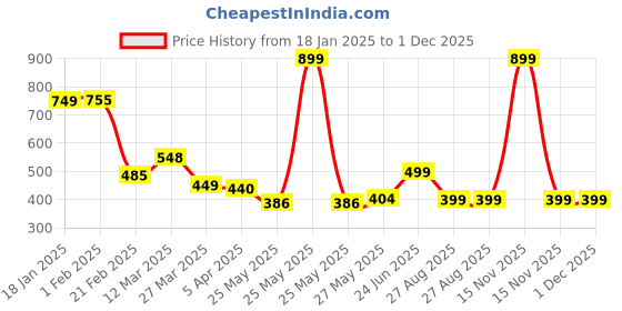 myntra.com MooNKids Infants Pack of 6 Printed Cotton Basic Briefs MK_Bloomer_61 moonkids Price History Graph from 18 Jan 2025 to 30 Nov 2025