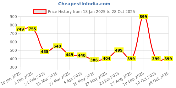 myntra.com MooNKids Infants Pack Of 6 Printed Cotton Basic Briefs MK_Bloomer_63 moonkids Price History Graph from 18 Jan 2025 to 27 Oct 2025