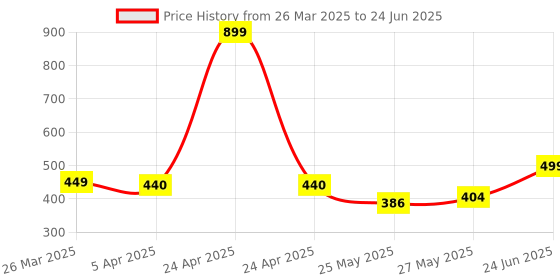 myntra.com MooNKids Infants Pack Of 6 Printed Cotton Basic Briefs MK_Bloomer_66 moonkids Price History Graph from 26 Mar 2025 to 24 Jun 2025