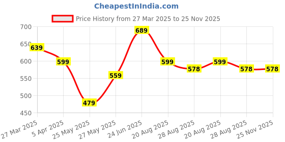myntra.com MoonKids Infants Pack Of 6 Printed Cotton Basic Vests moonkids Price History Graph from 27 Mar 2025 to 25 Nov 2025