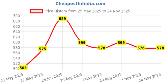 myntra.com MoonKids Infants Pack Of 6 Printed Cotton Basic Vests moonkids Price History Graph from 25 May 2025 to 23 Nov 2025