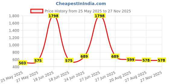 myntra.com MoonKids Infants Pack Of 6 Printed Cotton Basic Vests moonkids Price History Graph from 25 May 2025 to 25 Nov 2025