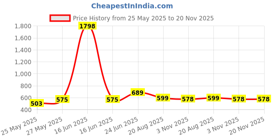 myntra.com MoonKids Infants Pack Of 6 Printed Cotton Basic Vests moonkids Price History Graph from 25 May 2025 to 20 Nov 2025