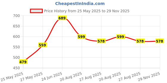 myntra.com MoonKids Infants Pack Of 6 Printed Cotton Basic Vests moonkids Price History Graph from 25 May 2025 to 28 Nov 2025