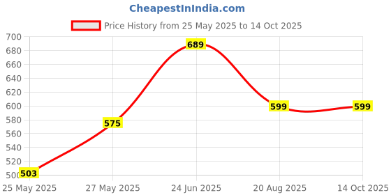 myntra.com MoonKids Infants Pack Of 6 Printed Cotton Basic Vests - R2-MK_Vest_65 moonkids Price History Graph from 25 May 2025 to 14 Oct 2025