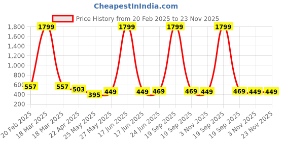 myntra.com MooNKids Infants Striped Thermal Set moonkids Price History Graph from 20 Feb 2025 to 22 Nov 2025