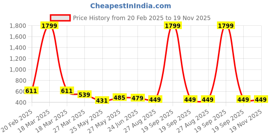 myntra.com MooNKids Infants Striped Thermal Set moonkids Price History Graph from 20 Feb 2025 to 19 Nov 2025